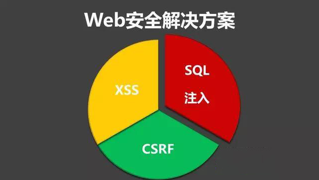 总结19个WEB常见安全漏洞及应对方案